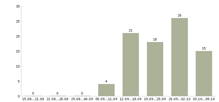 Работа менеджер по товару Набережные челны - Число вакансий Набережные челны по специальности менеджер по товару за 2 месяца