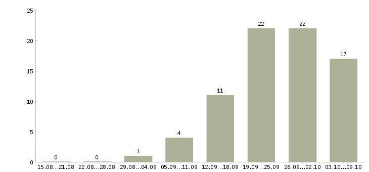 Работа менеджер продукта Набережные челны - Число вакансий Набережные челны по специальности менеджер продукта за 2 месяца