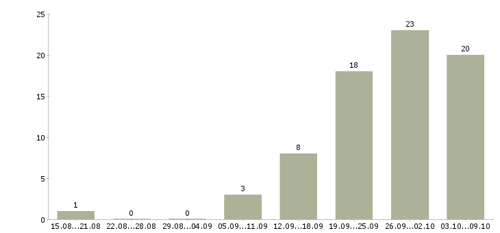 Работа требуется водитель категории с Нижний новгород - Число вакансий Нижний новгород по специальности требуется водитель категории с за 2 месяца