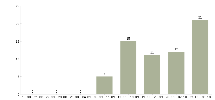 Работа техник сервиса Ростов-на-дону - Число вакансий Ростов-на-дону по специальности техник сервиса за 2 месяца