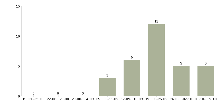 Работа водитель с личной газелью Санкт-петербург - Число вакансий Санкт-петербург по специальности водитель с личной газелью за 2 месяца