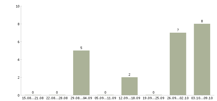 Работа рабочие вахтой Симферополь - Число вакансий Симферополь по специальности рабочие вахтой за 2 месяца