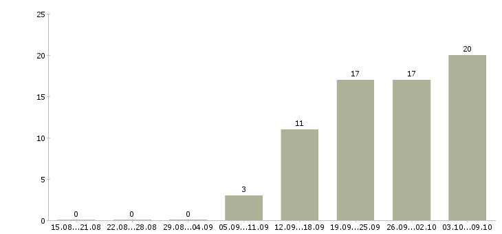 Работа аналитик рынка Татарстан - Число вакансий Татарстан по специальности аналитик рынка за 2 месяца