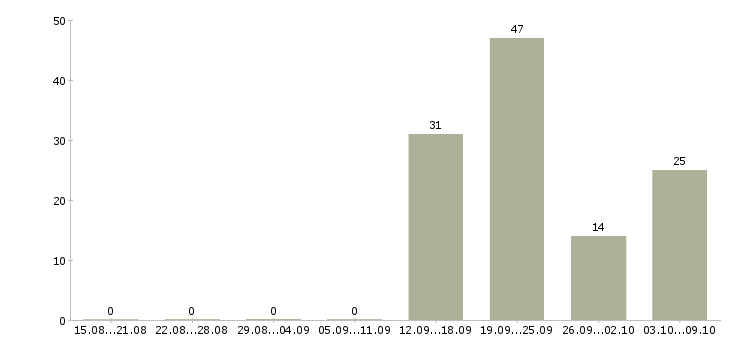 Работа техник связи Удмуртия - Число вакансий Удмуртия по специальности техник связи за 2 месяца