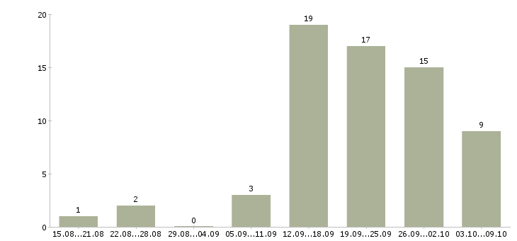 Работа менеджер в организацию Улан-удэ - Число вакансий Улан-удэ по специальности менеджер в организацию за 2 месяца