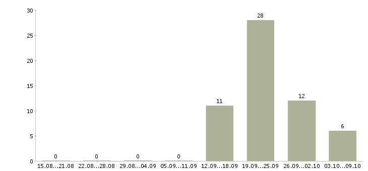 Работа сотрудник офиса Хакасия - Число вакансий Хакасия по специальности сотрудник офиса за 2 месяца