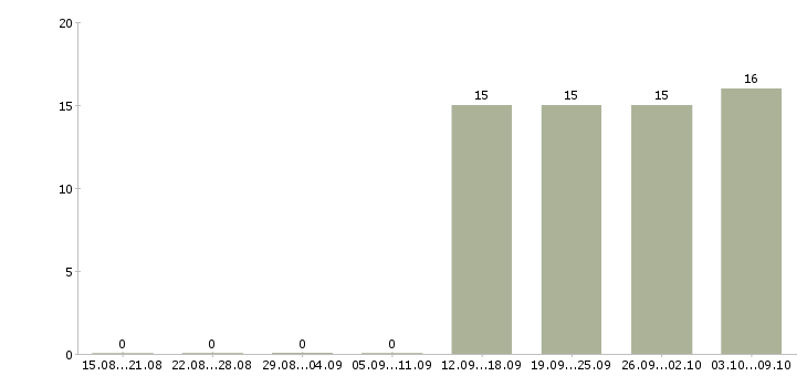 Работа торговый представитель без опыта Хакасия - Число вакансий Хакасия по специальности торговый представитель без опыта за 2 месяца