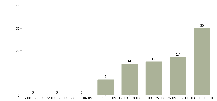 Работа сотрудники для работы на дому Якутия - Число вакансий Якутия по специальности сотрудники для работы на дому за 2 месяца