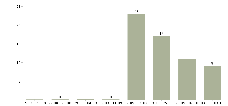 Работа управляющий проектом Якутия - Число вакансий Якутия по специальности управляющий проектом за 2 месяца