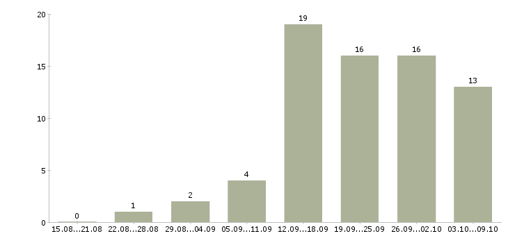 Работа менеджеры по рекламе в Архангельске - Число вакансий в Архангельске по специальности менеджеры по рекламе за 2 месяца