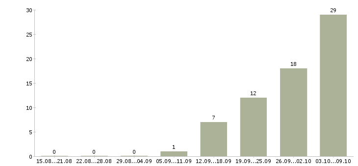 Работа комплектовщик на вахту в Астрахани - Число вакансий в Астрахани по специальности комплектовщик на вахту за 2 месяца