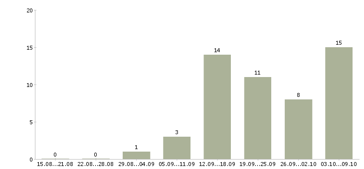 Работа менеджер в интернете в Балаково - Число вакансий в Балаково по специальности менеджер в интернете за 2 месяца