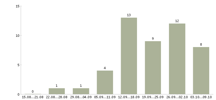 Работа продавец на рынок в Барнауле - Число вакансий в Барнауле по специальности продавец на рынок за 2 месяца