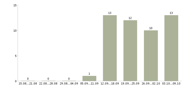 Работа сотрудники на своем пк в Барнауле - Число вакансий в Барнауле по специальности сотрудники на своем пк за 2 месяца