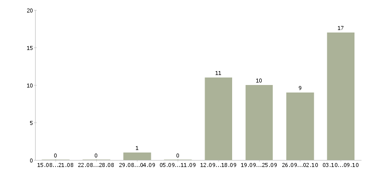 Работа консультант на дому в Белгороде - Число вакансий в Белгороде по специальности консультант на дому за 2 месяца