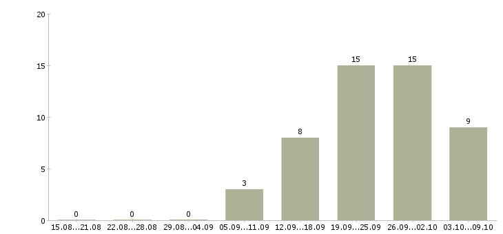 Работа менеджер по продажам автомобилей в Брянске - Число вакансий в Брянске по специальности менеджер по продажам автомобилей за 2 месяца