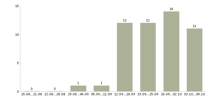 Работа директор проекта в Владивостоке - Число вакансий в Владивостоке по специальности директор проекта за 2 месяца