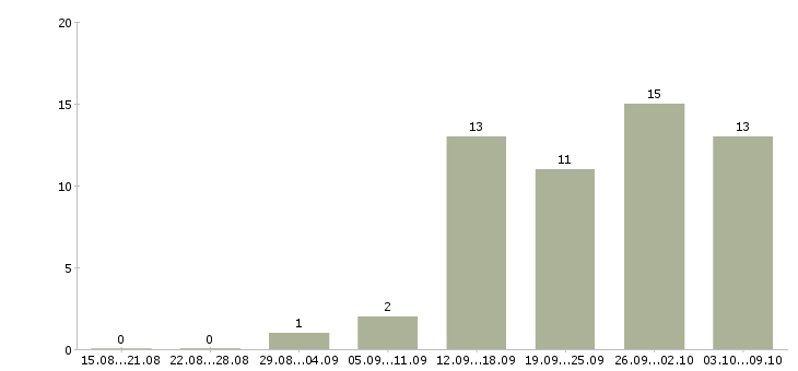 Работа дистанционная работа в Владивостоке - Число вакансий в Владивостоке по специальности дистанционная работа за 2 месяца