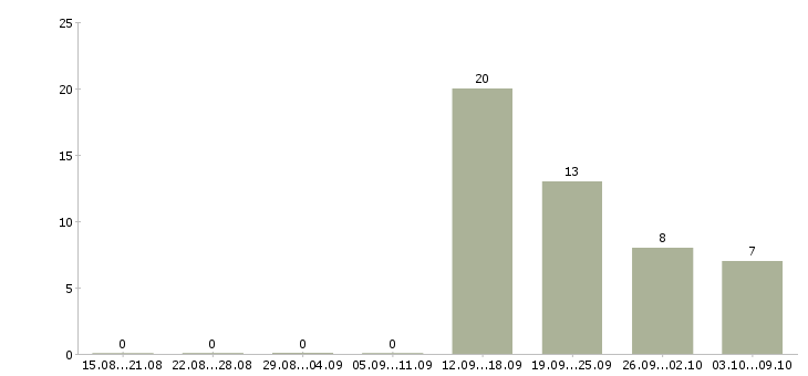 Работа интересная работа в Владикавказе - Число вакансий в Владикавказе по специальности интересная работа за 2 месяца
