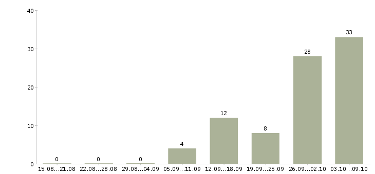 Работа водитель в транспортную компанию в Владимире - Число вакансий в Владимире по специальности водитель в транспортную компанию за 2 месяца