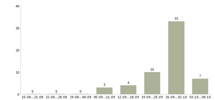 Работа водитель на доставку в Владимире - Число вакансий в Владимире по специальности водитель на доставку за 2 месяца