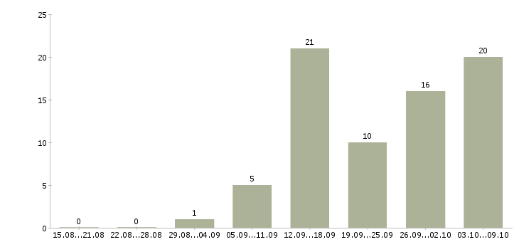 Работа подработка в декрете в Волгограде - Число вакансий в Волгограде по специальности подработка в декрете за 2 месяца