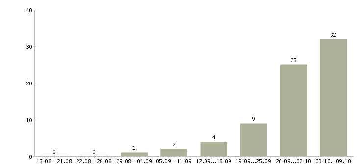 Работа сварщик вахтой в Волгограде - Число вакансий в Волгограде по специальности сварщик вахтой за 2 месяца