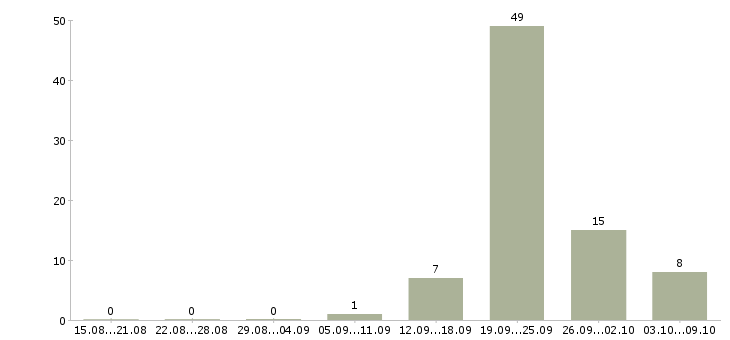 Работа упаковщица вахта в Волгограде - Число вакансий в Волгограде по специальности упаковщица вахта за 2 месяца