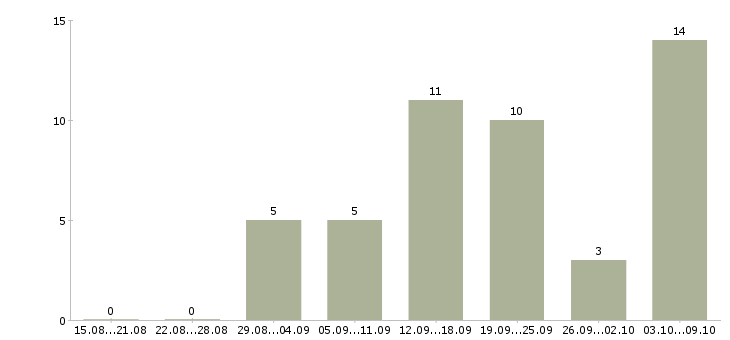 Работа менеджер для работы в интернете в Волжском - Число вакансий в Волжском по специальности менеджер для работы в интернете за 2 месяца