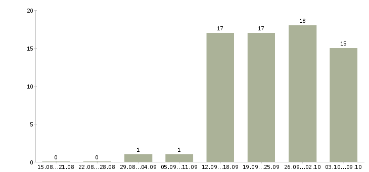 Работа мобильный рабочий в Иваново - Число вакансий в Иваново по специальности мобильный рабочий за 2 месяца