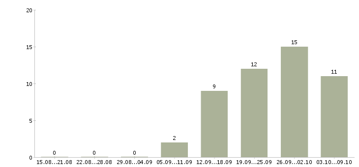 Работа бухгалтер по расчету заработной платы в Иркутске - Число вакансий в Иркутске по специальности бухгалтер по расчету заработной платы за 2 месяца