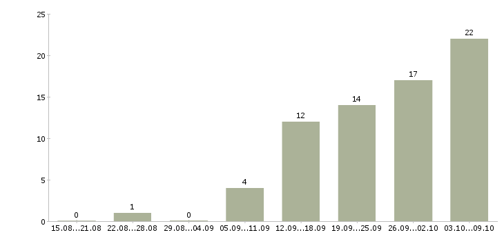 Работа ведущий инженер в Иркутске - Число вакансий в Иркутске по специальности ведущий инженер за 2 месяца