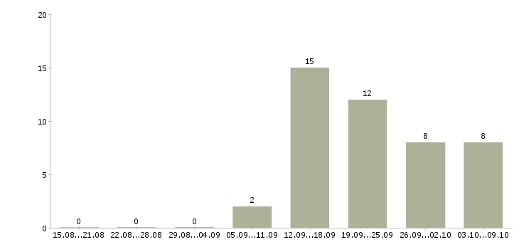 Работа требуется разнорабочий в Иркутске - Число вакансий в Иркутске по специальности требуется разнорабочий за 2 месяца