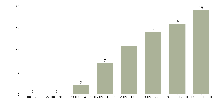 Работа онлайн менеджер в Казани - Число вакансий в Казани по специальности онлайн менеджер за 2 месяца
