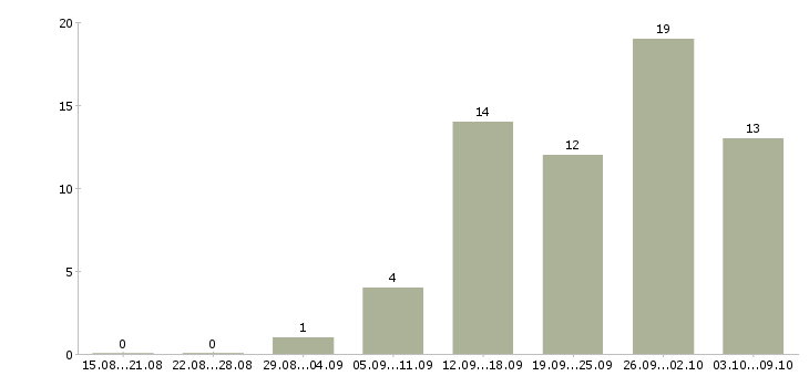 Работа продавец в магазин одежды в Казани - Число вакансий в Казани по специальности продавец в магазин одежды за 2 месяца