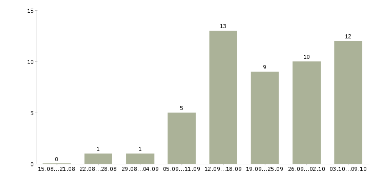 Работа менеджер подбор персонала в Кемерово - Число вакансий в Кемерово по специальности менеджер подбор персонала за 2 месяца