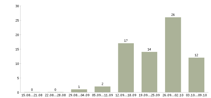 Работа рабочий по ремонту в Кемерово - Число вакансий в Кемерово по специальности рабочий по ремонту за 2 месяца