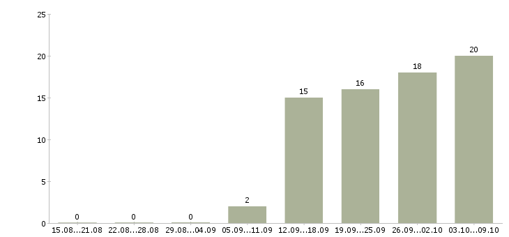 Работа менеджер по связям в Костроме - Число вакансий в Костроме по специальности менеджер по связям за 2 месяца