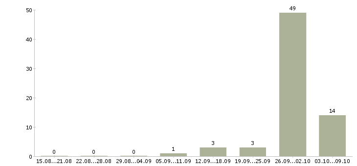 Работа менеджер по продажам новостройки в Краснодаре - Число вакансий в Краснодаре по специальности менеджер по продажам новостройки за 2 месяца