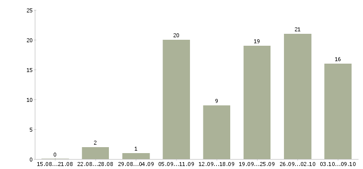 Работа начальник участка в Краснодаре - Число вакансий в Краснодаре по специальности начальник участка за 2 месяца