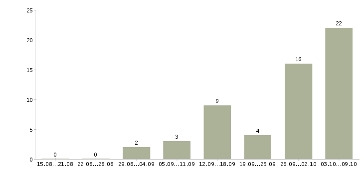 Работа несложная работа в Краснодаре - Число вакансий в Краснодаре по специальности несложная работа за 2 месяца