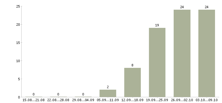 Работа рабочие в поля в Краснодаре - Число вакансий в Краснодаре по специальности рабочие в поля за 2 месяца