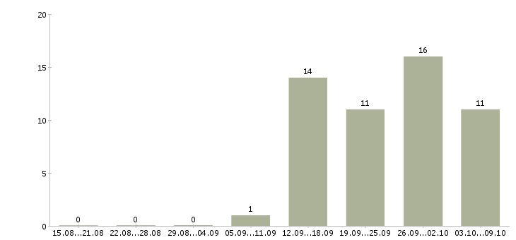 Работа финансовый эксперт в Краснодаре - Число вакансий в Краснодаре по специальности финансовый эксперт за 2 месяца