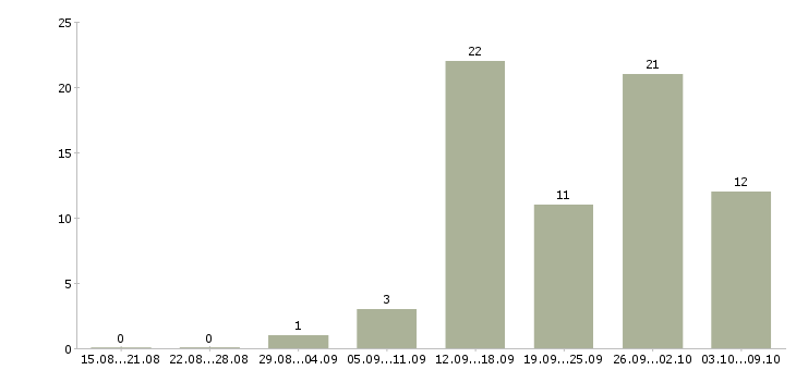 Работа дома онлайн в Кургане - Число вакансий в Кургане по специальности дома онлайн за 2 месяца