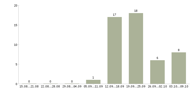 Работа консультант для с сотрудников в Кургане - Число вакансий в Кургане по специальности консультант для с сотрудников за 2 месяца