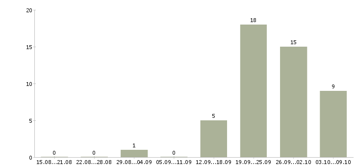Работа мобильный рабочий в Кургане - Число вакансий в Кургане по специальности мобильный рабочий за 2 месяца