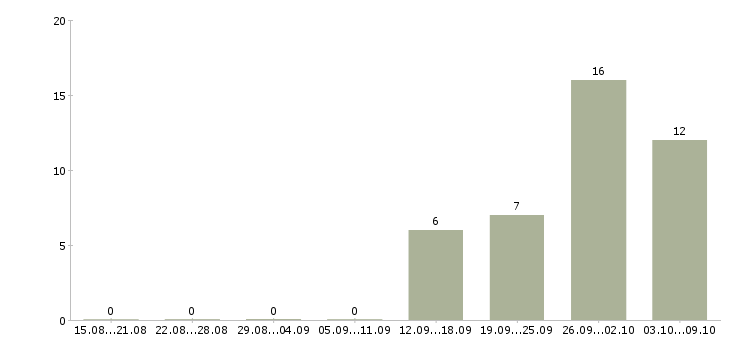 Работа производственный рабочий в Кургане - Число вакансий в Кургане по специальности производственный рабочий за 2 месяца