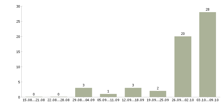 Работа сотрудники на склады в Кургане - Число вакансий в Кургане по специальности сотрудники на склады за 2 месяца