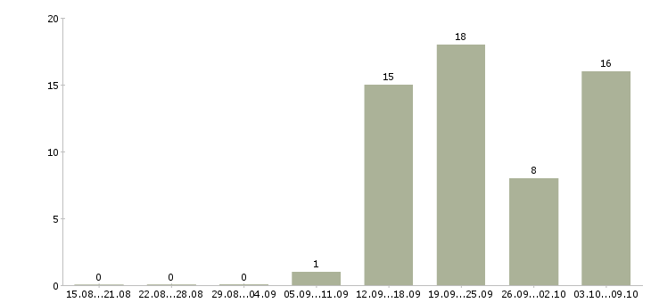 Работа консультанты для продаж в Липецке - Число вакансий в Липецке по специальности консультанты для продаж за 2 месяца