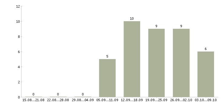 Работа охранник с лицензией в офис в Москве - Число вакансий в Москве по специальности охранник с лицензией в офис за 2 месяца